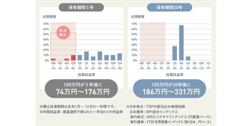 投資期間による運用成績