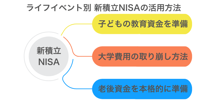 ライフイベント別新積立NISAの活用方法