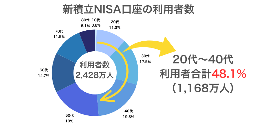 新積立NISA口座利用者数