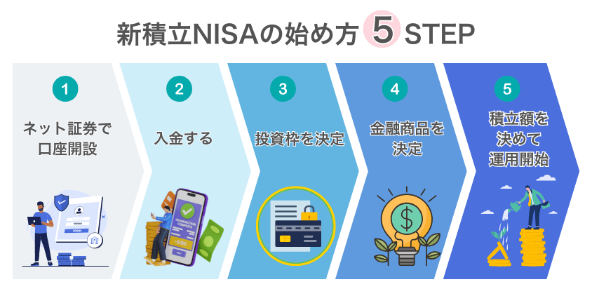 新積立NISAの始め方5ステップ