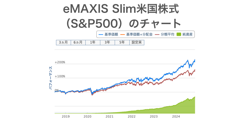 S&P500のチャート