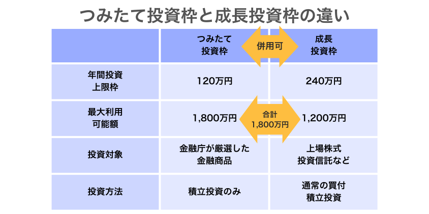 つみたて投資枠と成長投資枠の違い